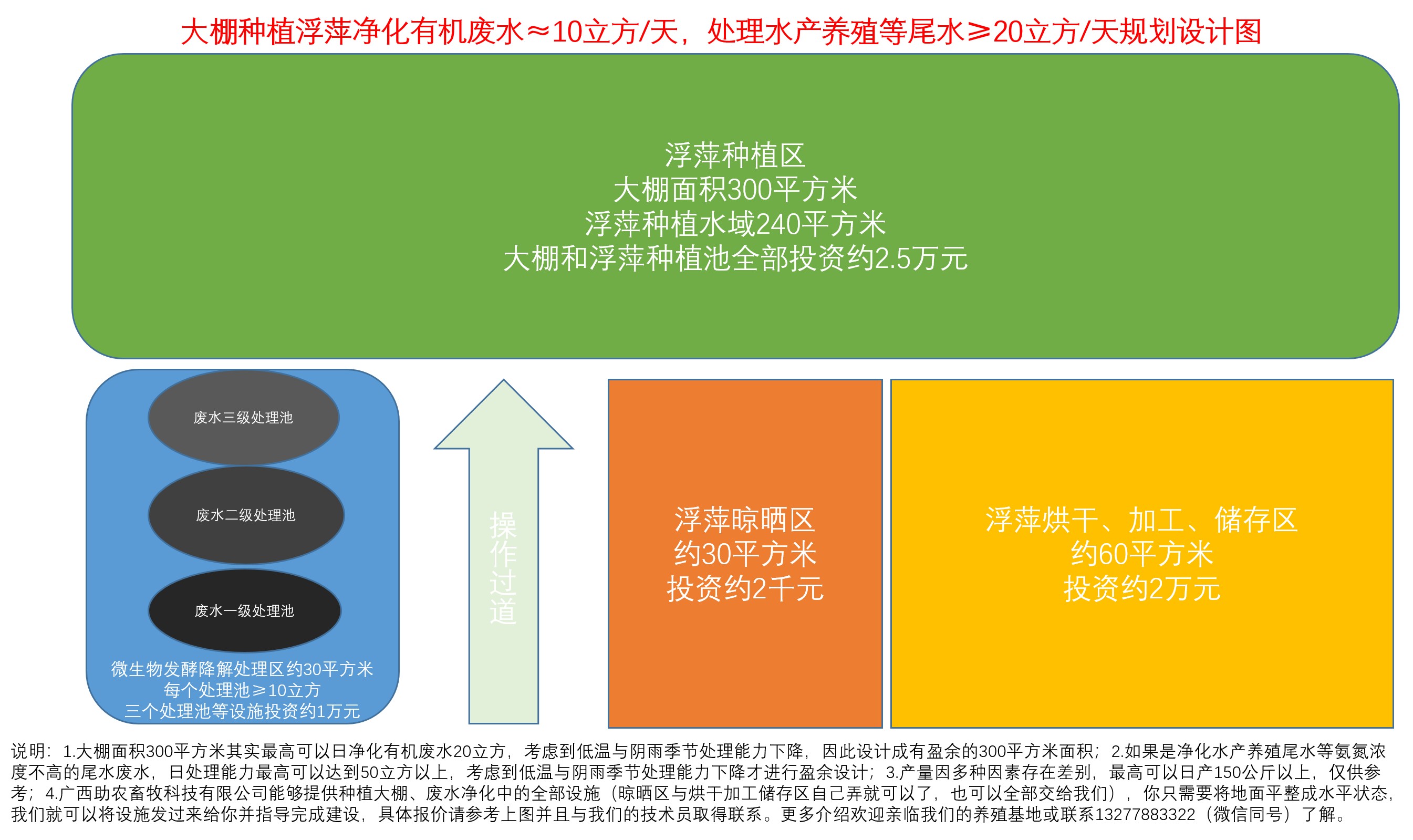 大棚種植浮萍凈化有機廢水≈10立方每天 ，處理水產(chǎn)養(yǎng)殖等尾水≥20立方每天規(guī)劃設計圖.jpg